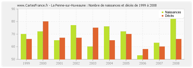 La Penne-sur-Huveaune : Nombre de naissances et décès de 1999 à 2008